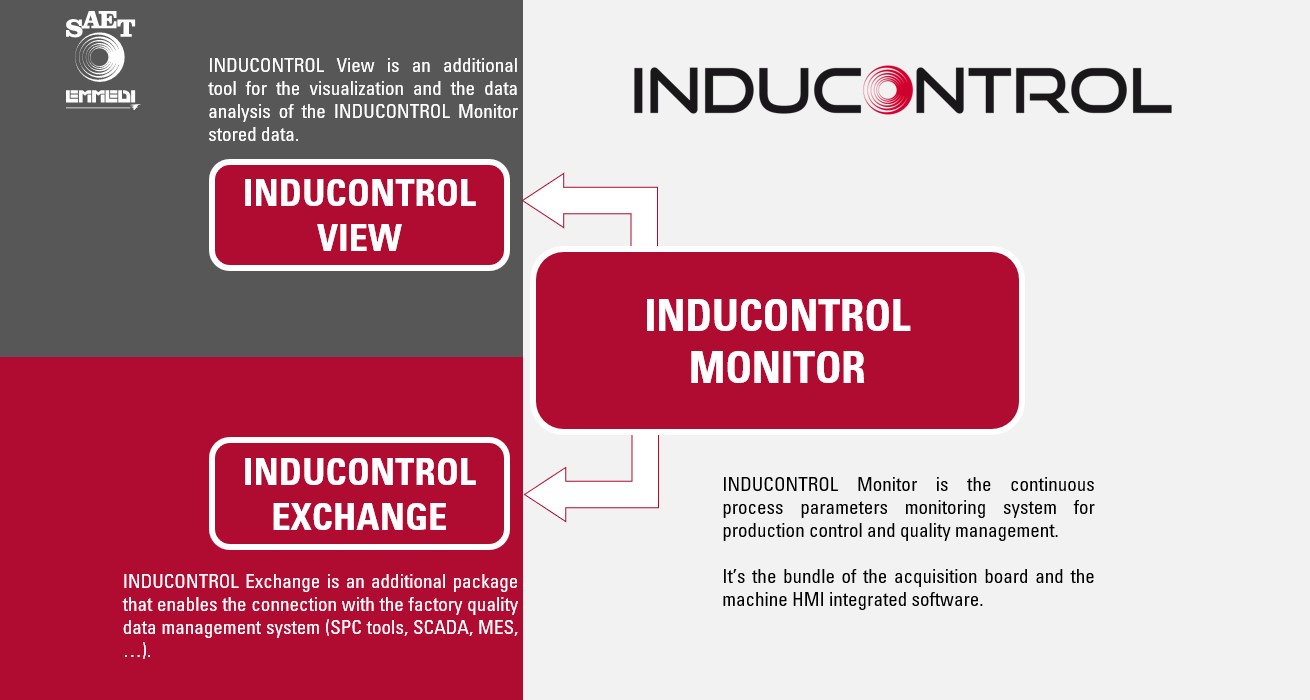 The most advanced system for induction monitoring
